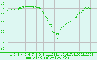 Courbe de l'humidit relative pour Cannes (06)