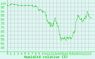 Courbe de l'humidit relative pour Epinal (88)
