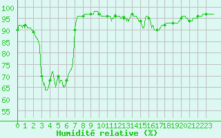 Courbe de l'humidit relative pour Biarritz (64)