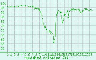 Courbe de l'humidit relative pour Le Luc - Cannet des Maures (83)
