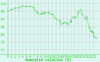 Courbe de l'humidit relative pour Dunkerque (59)