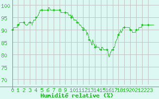 Courbe de l'humidit relative pour Avord (18)