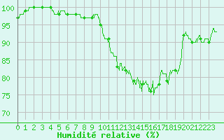 Courbe de l'humidit relative pour Frignicourt (51)