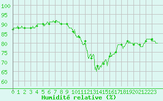 Courbe de l'humidit relative pour Paris - Montsouris (75)