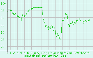 Courbe de l'humidit relative pour Dijon / Longvic (21)