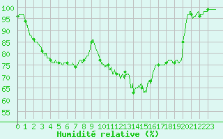 Courbe de l'humidit relative pour Chteau-Chinon (58)