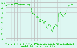 Courbe de l'humidit relative pour Vinon-sur-Verdon (83)