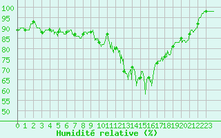 Courbe de l'humidit relative pour Millau - Soulobres (12)