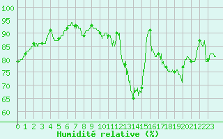 Courbe de l'humidit relative pour Brive-Laroche (19)