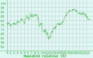 Courbe de l'humidit relative pour Alistro (2B)