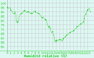 Courbe de l'humidit relative pour Colmar (68)