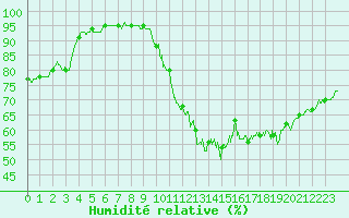 Courbe de l'humidit relative pour Orly (91)