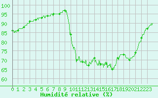 Courbe de l'humidit relative pour Pointe de Socoa (64)