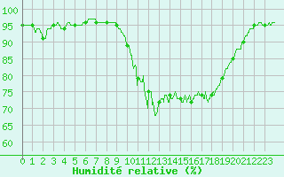 Courbe de l'humidit relative pour Landivisiau (29)