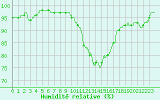 Courbe de l'humidit relative pour Cambrai / Epinoy (62)