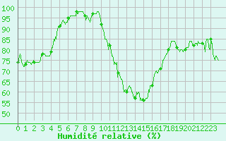 Courbe de l'humidit relative pour Biarritz (64)