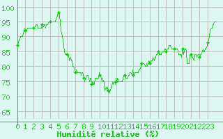 Courbe de l'humidit relative pour Ile d'Yeu - Saint-Sauveur (85)