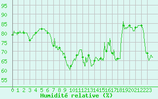 Courbe de l'humidit relative pour Toussus-le-Noble (78)