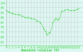 Courbe de l'humidit relative pour Dijon / Longvic (21)