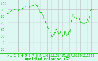 Courbe de l'humidit relative pour Cambrai / Epinoy (62)