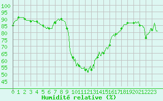 Courbe de l'humidit relative pour Alistro (2B)