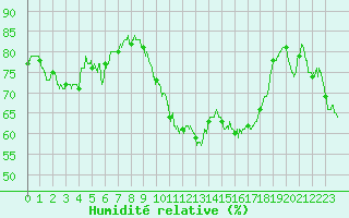 Courbe de l'humidit relative pour Usinens (74)