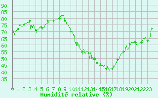 Courbe de l'humidit relative pour Lyon - Saint-Exupry (69)