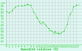 Courbe de l'humidit relative pour Le Bourget (93)