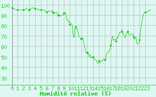 Courbe de l'humidit relative pour Embrun (05)