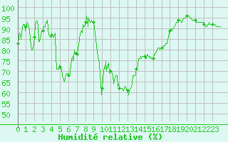 Courbe de l'humidit relative pour Saint-Girons (09)