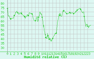 Courbe de l'humidit relative pour Pointe de Socoa (64)