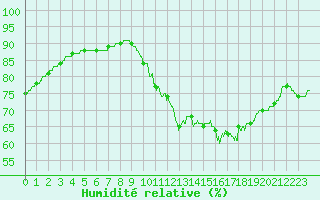 Courbe de l'humidit relative pour Le Bourget (93)