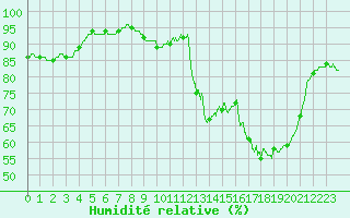 Courbe de l'humidit relative pour Valenciennes (59)