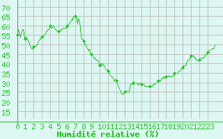 Courbe de l'humidit relative pour Lyon - Bron (69)