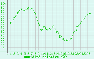 Courbe de l'humidit relative pour Aubenas - Lanas (07)
