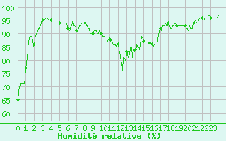 Courbe de l'humidit relative pour Fontannes (43)