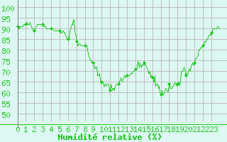 Courbe de l'humidit relative pour Angoulme - Brie Champniers (16)
