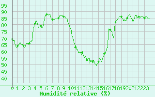Courbe de l'humidit relative pour Angers-Marc (49)
