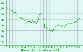 Courbe de l'humidit relative pour Istres (13)