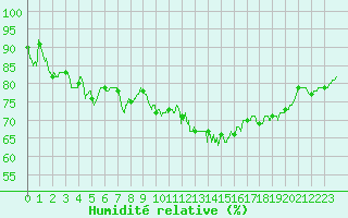 Courbe de l'humidit relative pour La Roche-sur-Yon (85)