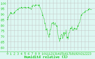 Courbe de l'humidit relative pour Ile d'Yeu - Saint-Sauveur (85)