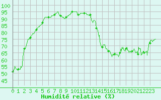 Courbe de l'humidit relative pour Pointe de Socoa (64)