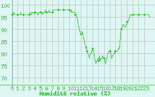 Courbe de l'humidit relative pour Charleville-Mzires (08)