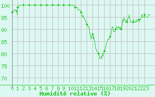 Courbe de l'humidit relative pour Nancy - Essey (54)