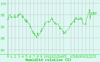 Courbe de l'humidit relative pour Chlons-en-Champagne (51)