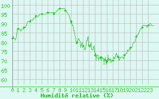 Courbe de l'humidit relative pour Deauville (14)