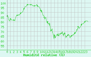 Courbe de l'humidit relative pour Toussus-le-Noble (78)