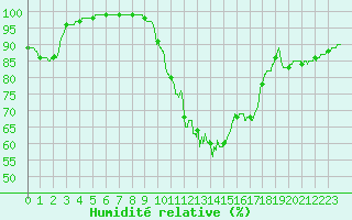 Courbe de l'humidit relative pour Mont-de-Marsan (40)