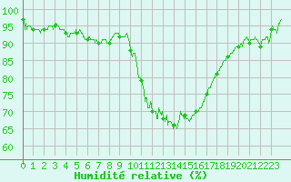 Courbe de l'humidit relative pour Besanon (25)
