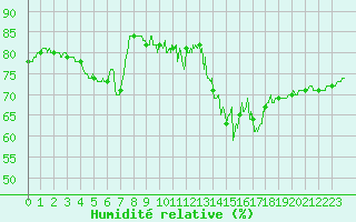 Courbe de l'humidit relative pour Mont-Saint-Vincent (71)